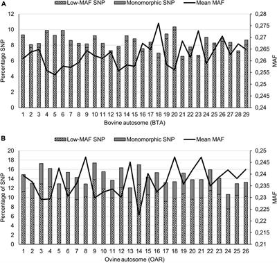 Whole-Genome SNP Characterisation Provides Insight for Sustainable Use of Local South African Livestock Populations